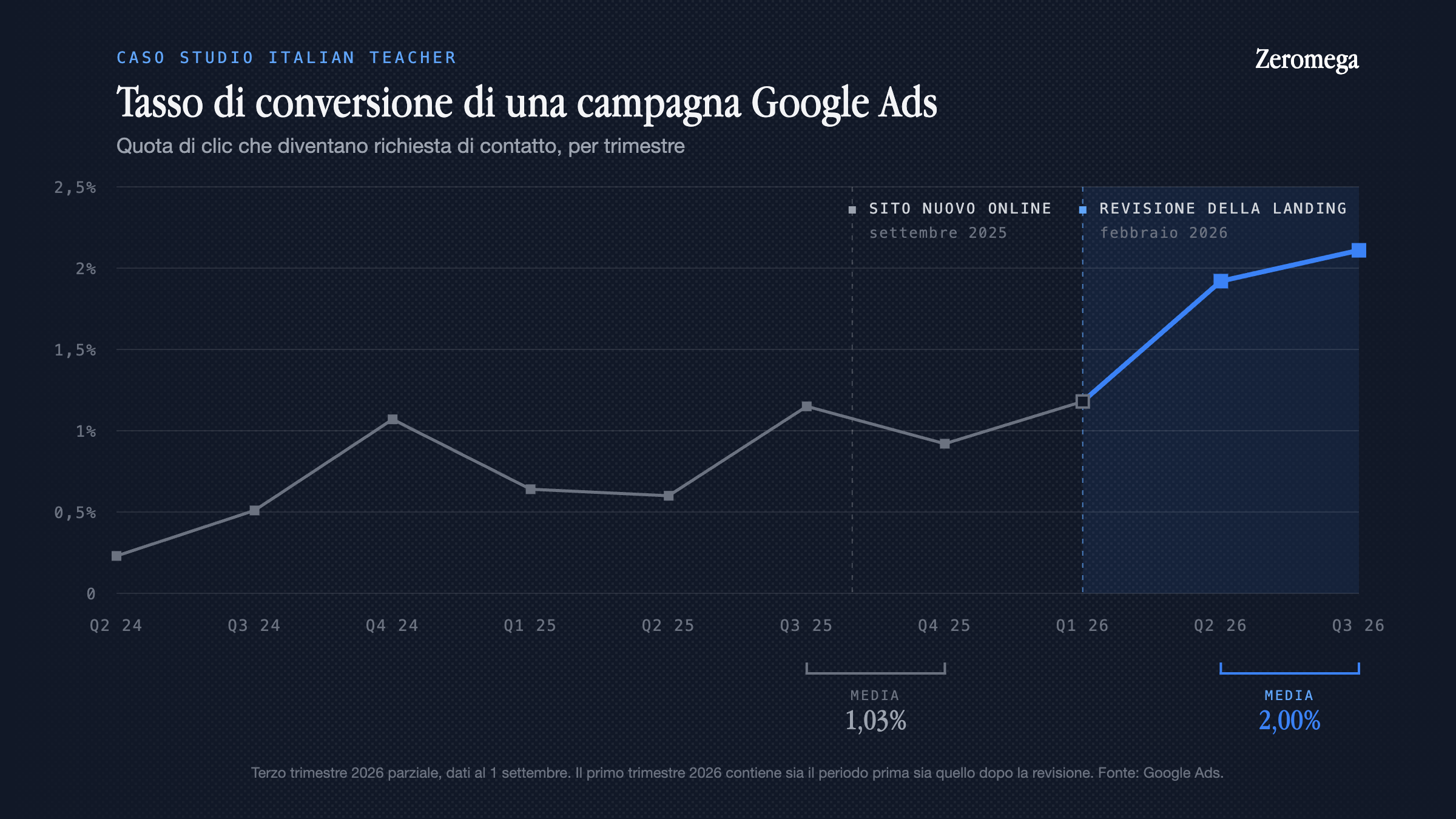 Tasso di conversione della campagna Google Ads per trimestre, da Q2 2024 a Q3 2026: la media passa dall'1,03% dei trimestri prima della revisione della landing al 2,00% di quelli dopo, con il salto che parte da febbraio 2026.