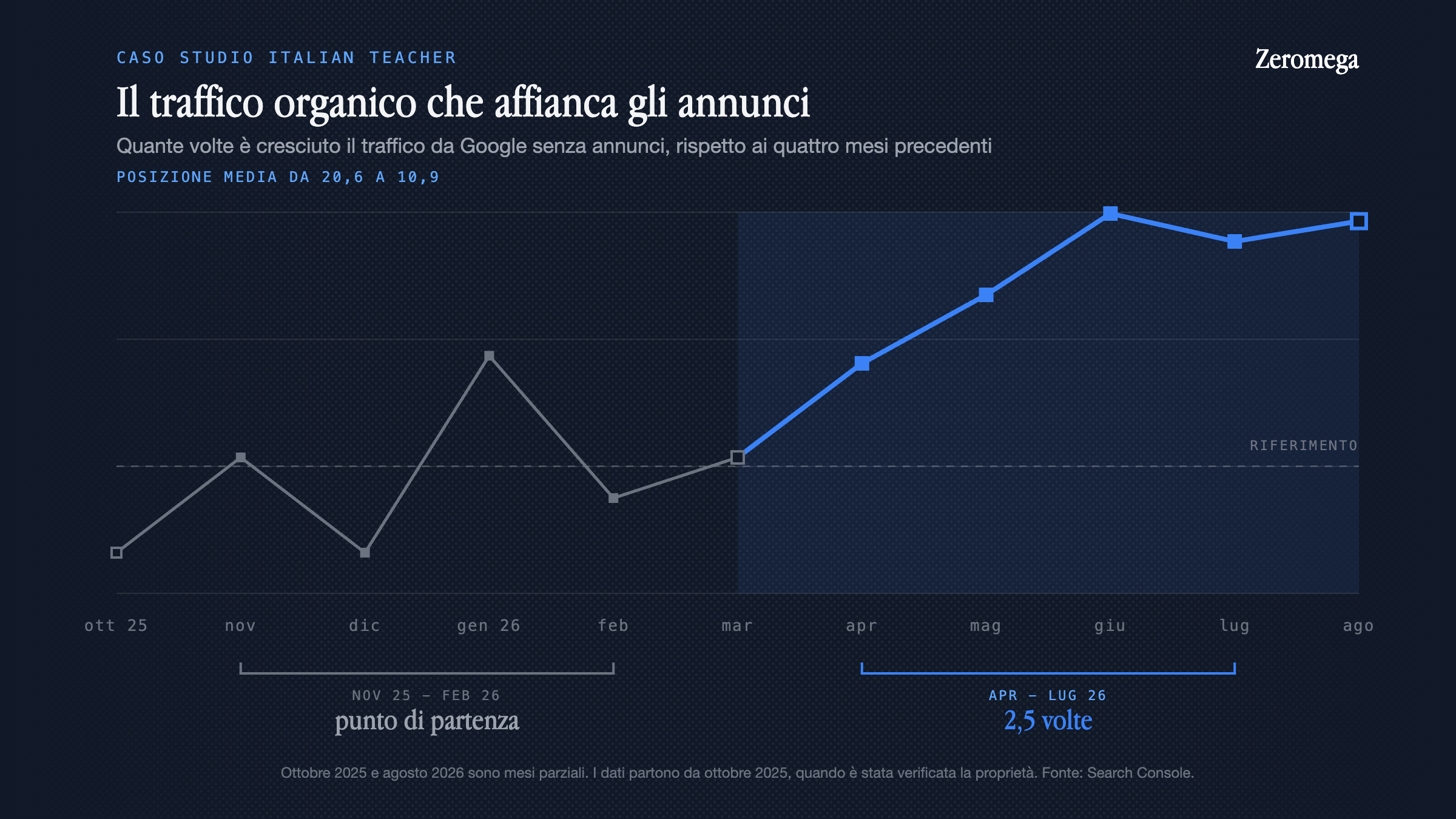 Traffico organico mensile da ottobre 2025 ad agosto 2026: i quattro mesi da aprile a luglio 2026 valgono 2,5 volte i quattro precedenti, e la posizione media passa da 20,6 a 10,9.